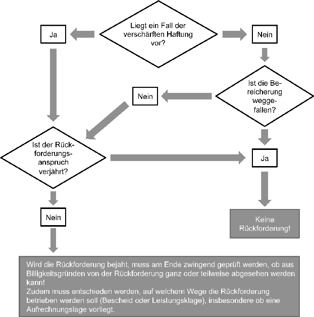 Schematische Darstellung in der VV BBesG